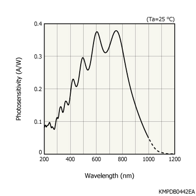滨松 CMOS线阵图像传感器 S10124-1024Q-01(图1)