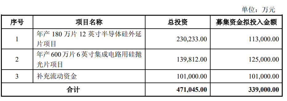 立昂微公司拟公开发行可转债预案，拟募资33.90亿元(图1)