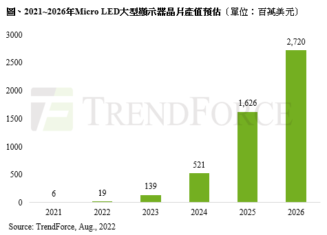 Micro LED大型显示器市场规模有望实现超200%年化增速(图1)
