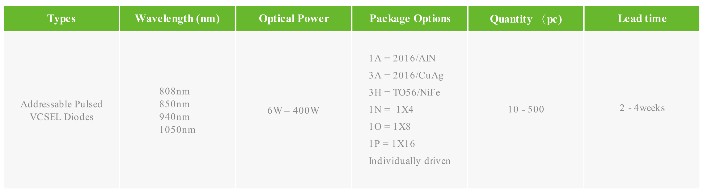 Pulsed VCSELs 脉冲垂直腔面激光二极管 808nm/850nm/940nm/1050nm/1060nm 10W-100KW(图3) 1-260304111T5D7.png