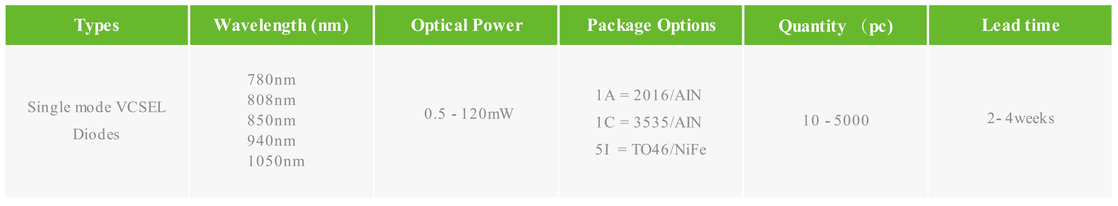 单纵模 单横模 VCSEL 垂直腔面激光二极管 780nm/808nm/850nm/940nm/1050nm 0.5-120mW(图3) 1-260304143RG95.png