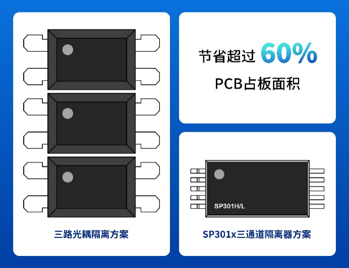 纳芯微推出面向RS485通信隔离的三通道数字隔离器SP301H/L系列(图2) 9-260622164314J8.png