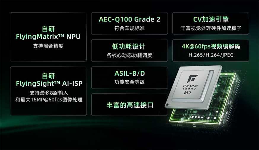思特威旗下飞凌微发布新一代车载视觉SoC M2,重新定义智能驾驶视觉边界(图1) 9-260I1143R1Z7.jpg